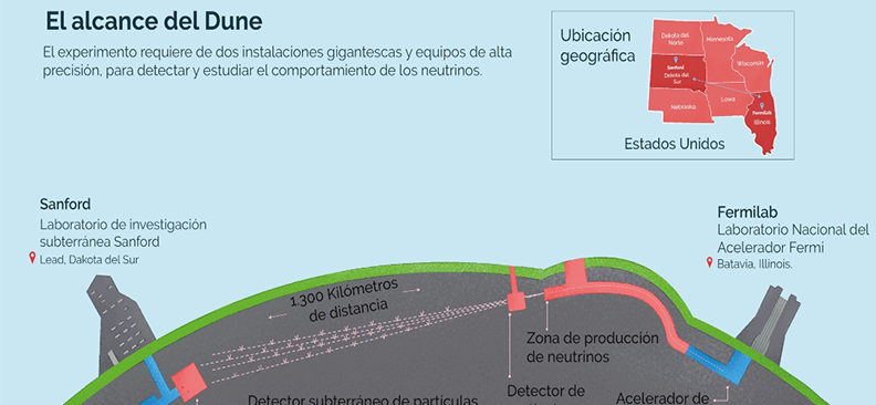 El Experimento DUNE: Nuevas noticias de nuestro aporte desde la EIA